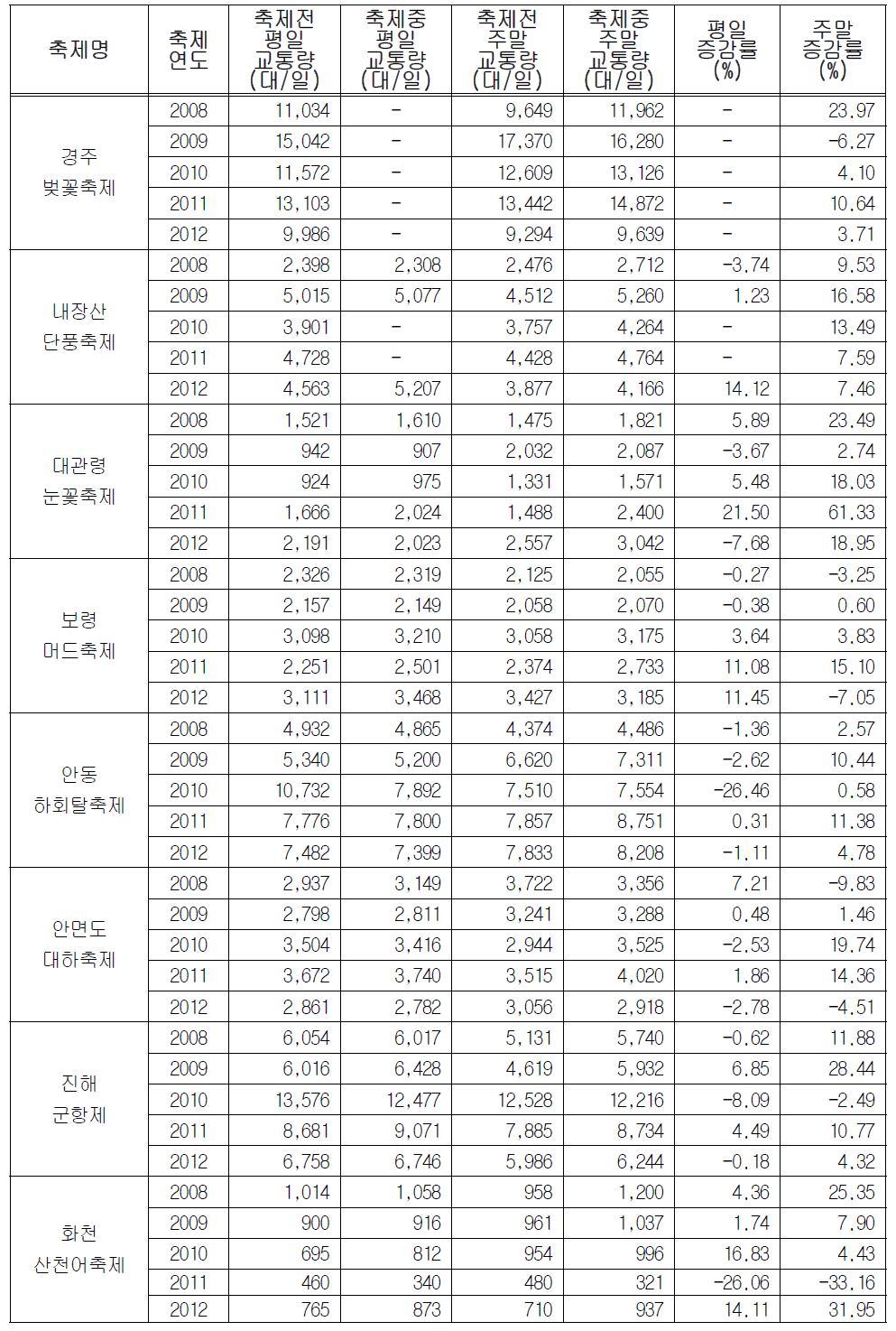 지역 축제 전․후 버스 교통량 비교 분석 결과