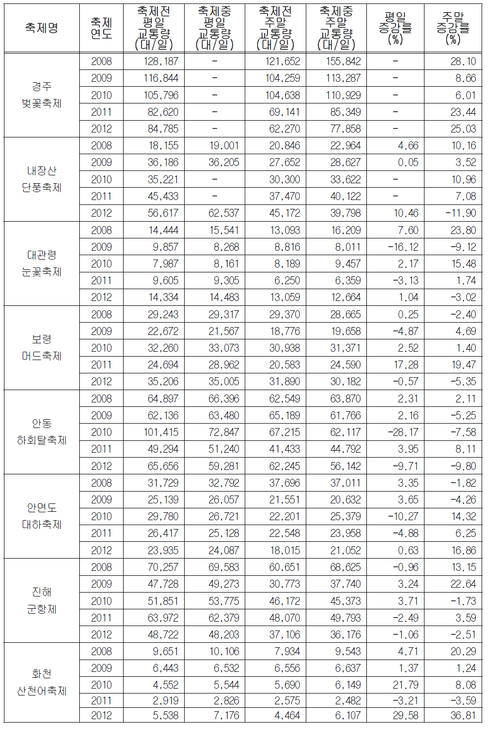 지역 축제 전․후 화물 교통량 비교 분석 결과