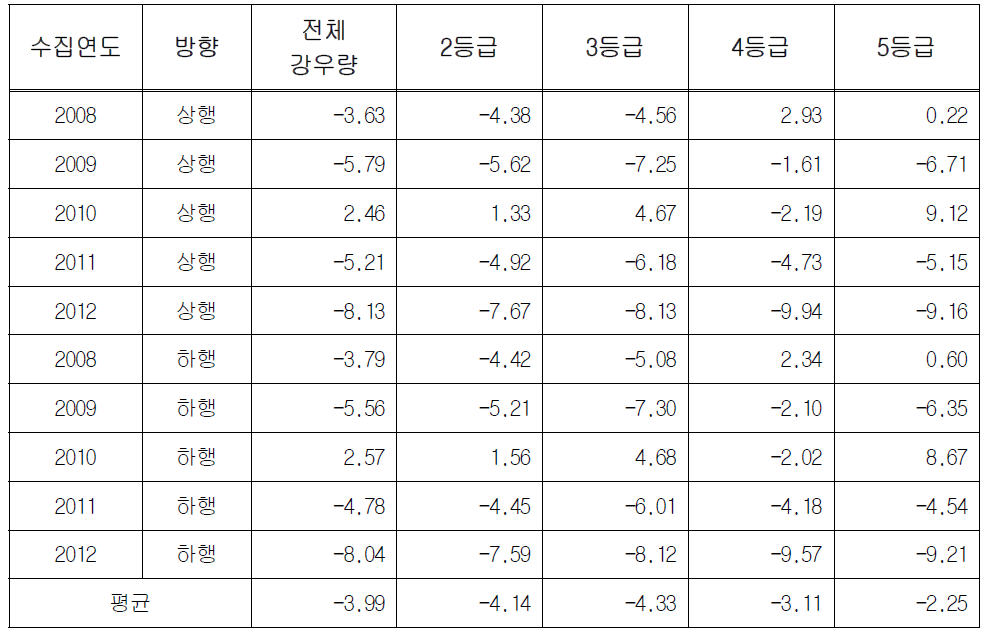 강우량 등급에 따른 교통량 변화 분석 결과