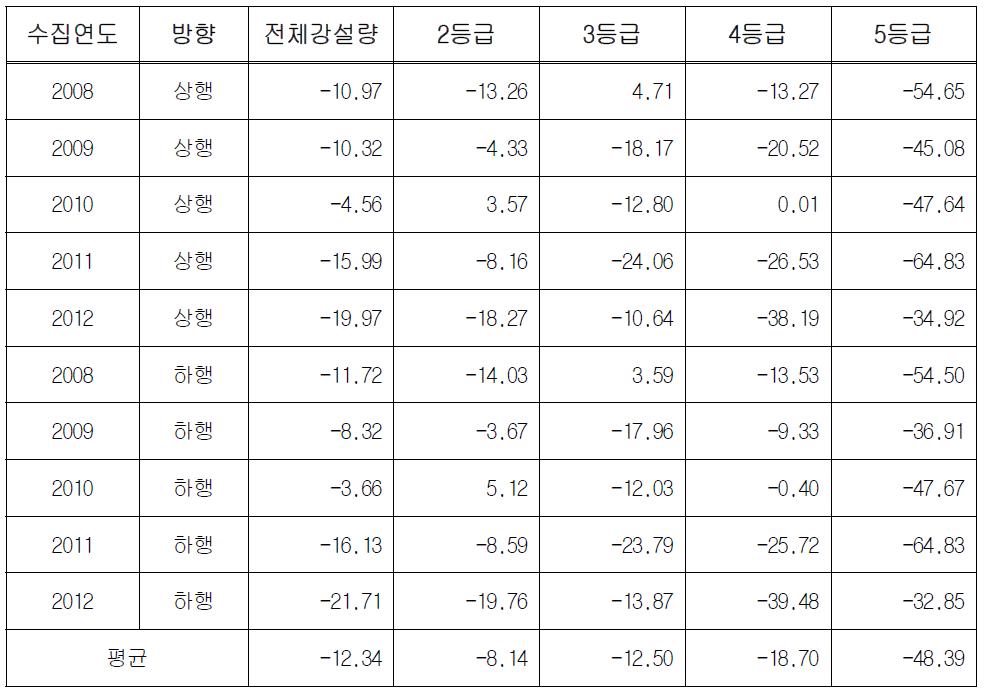 강설량 등급에 따른 교통량 변화 분석 결과