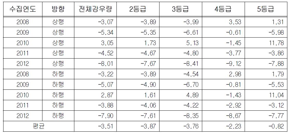 강우량 등급에 따른 승용차 교통량 변화 분석 결과