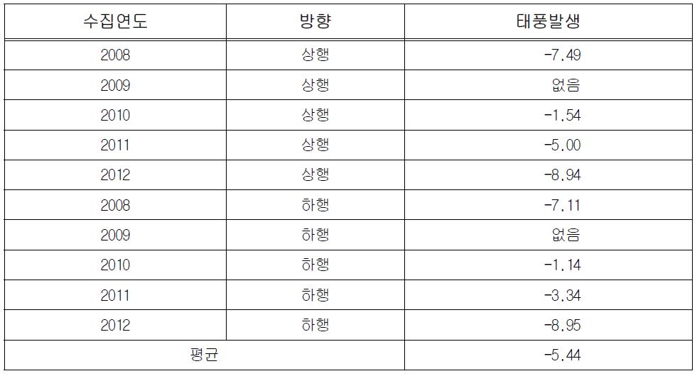 태풍 발생에 따른 승용차 교통량 변화 분석 결과