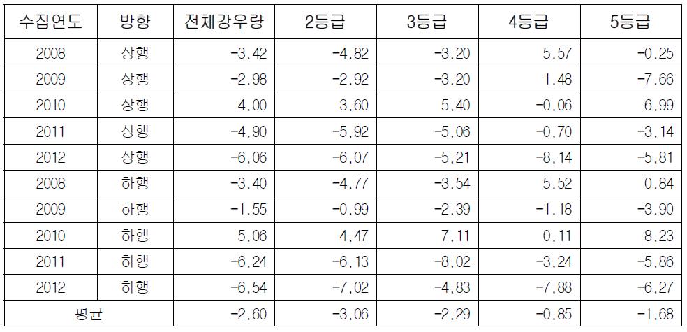 강우량 등급에 따른 버스 교통량 변화 분석 결과