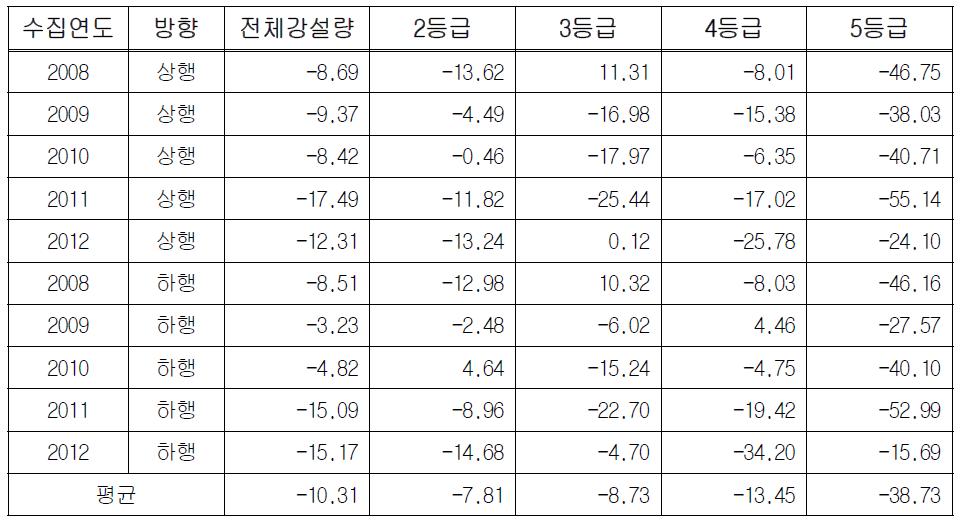 강설량 등급에 따른 버스 교통량 변화 분석 결과