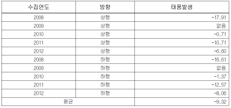 태풍 발생에 따른 버스 교통량 변화 분석 결과