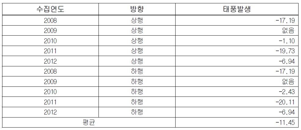 태풍 발생에 따른 화물 교통량 변화 분석 결과