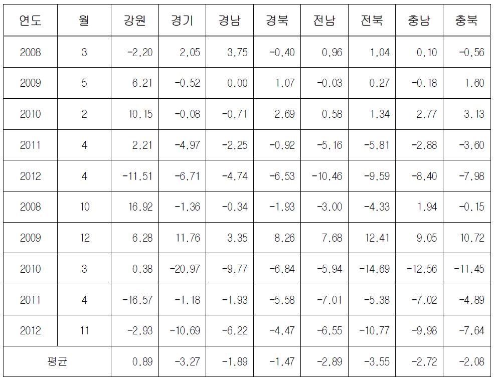 강풍 발생 시 지역별 교통량 변화 분석 결과