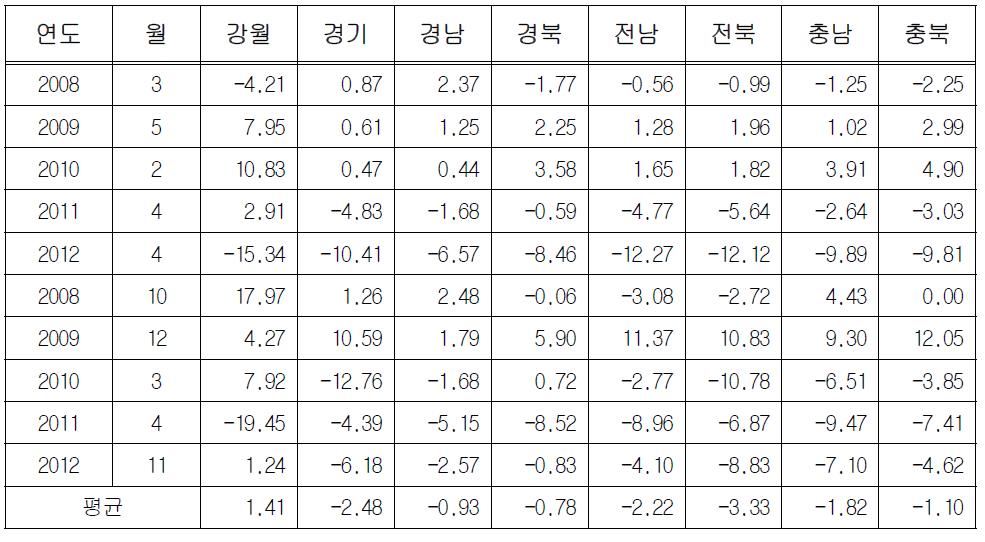 강풍 발생 시 지역별 승용차 교통량 변화 분석 결과