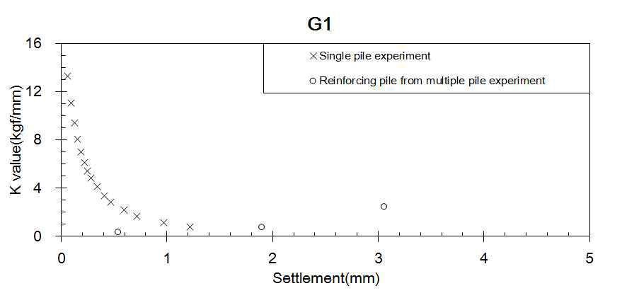 군말뚝 G1 실험을 통한 kG1값과 단일 말뚝으로부터 얻어진 kS값
