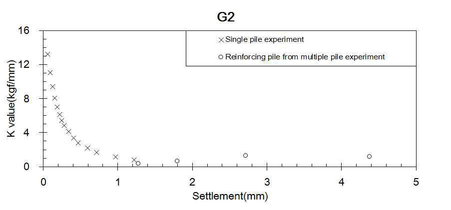 군말뚝 G2 실험을 통한 kG2값과 단일 말뚝으로부터 얻어진 kS값
