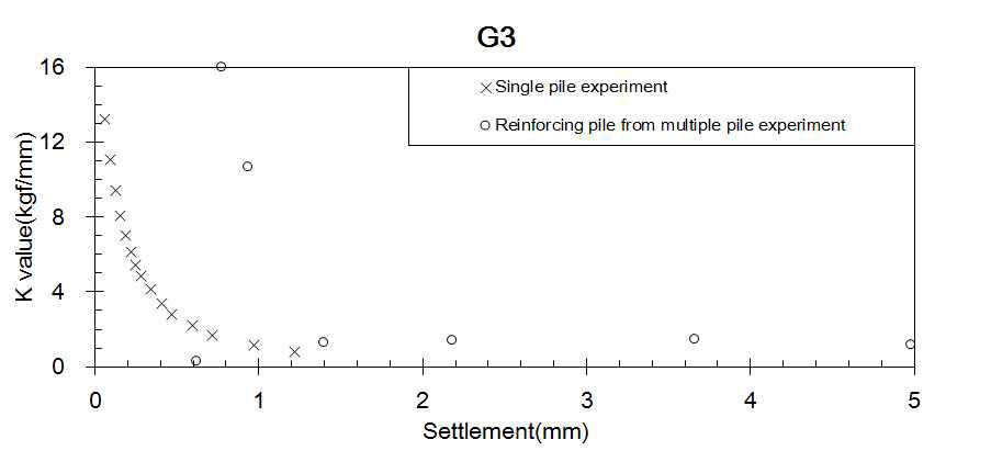 군말뚝 G3 실험을 통한 kG3값과 단일 말뚝으로부터 얻어진 kS값