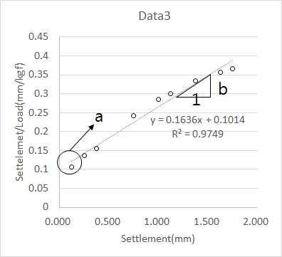 단일말뚝 실내실험데이터의 회귀 분석 결과(Data 3)