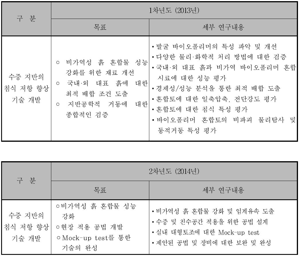 연차별 연구 목표