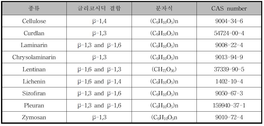 대표적인 베타글루칸의 종류