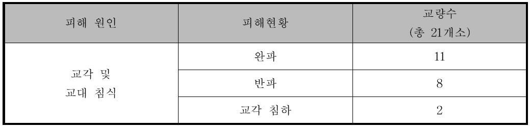 2002년 태풍 ‘루사’에 의한 국도/철도교 피해 현황