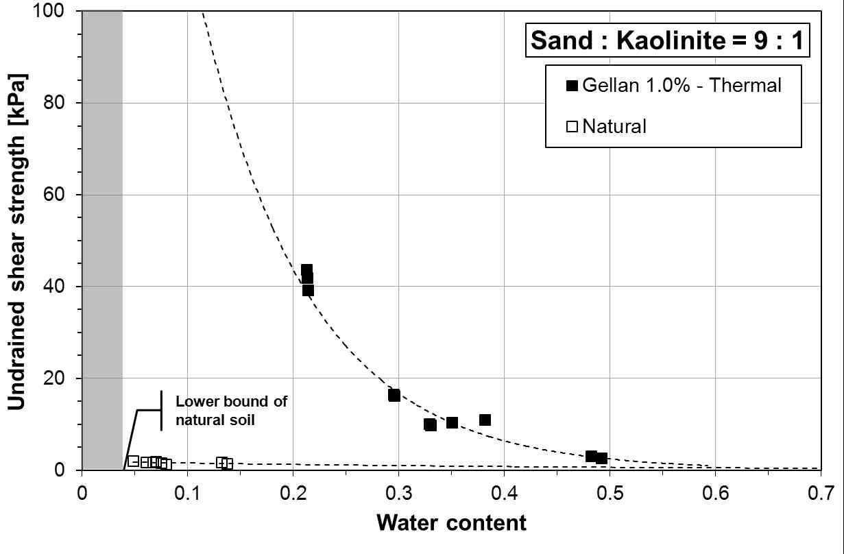 Sand : Kaolinite = 90 : 10의 비배수 전단강도