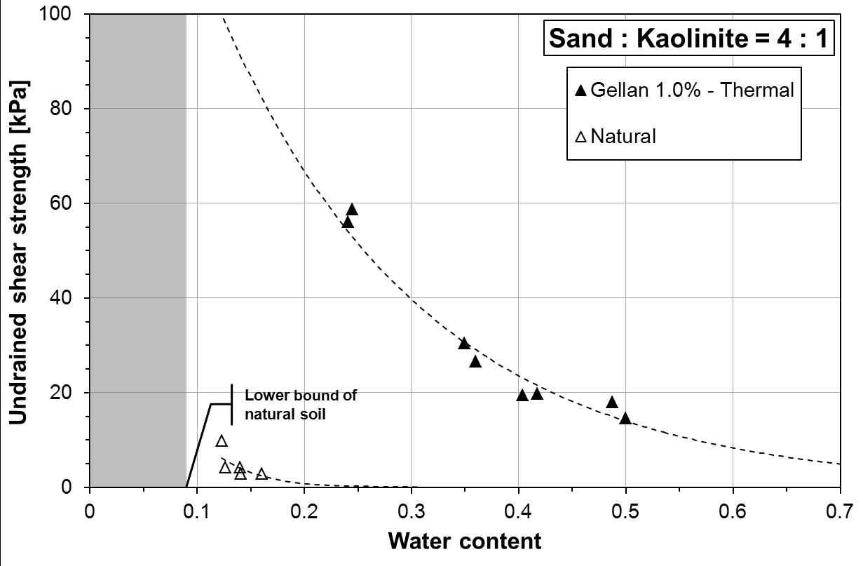 Sand : Kaolinite = 80 : 20의 비배수 전단강도