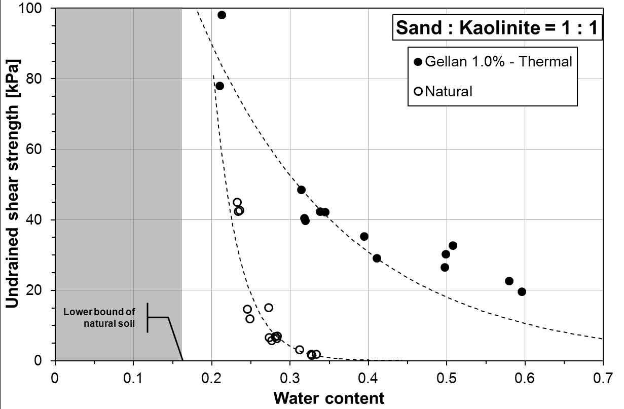 Sand : Kaolinite = 50 : 50의 비배수 전단강도