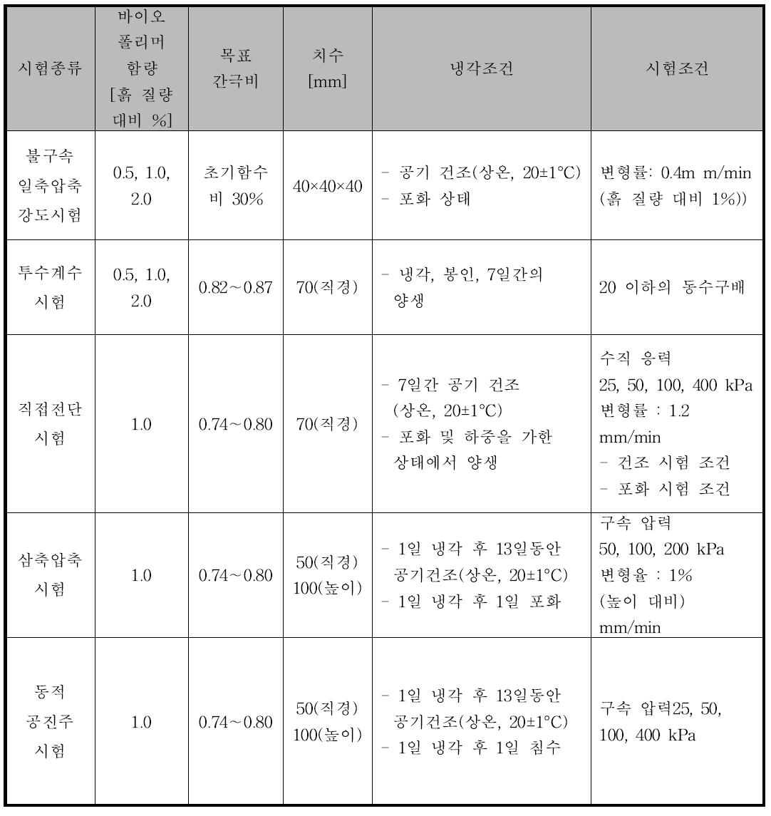 시험법에 따른 흙-바이오폴리머 혼합토의 특성