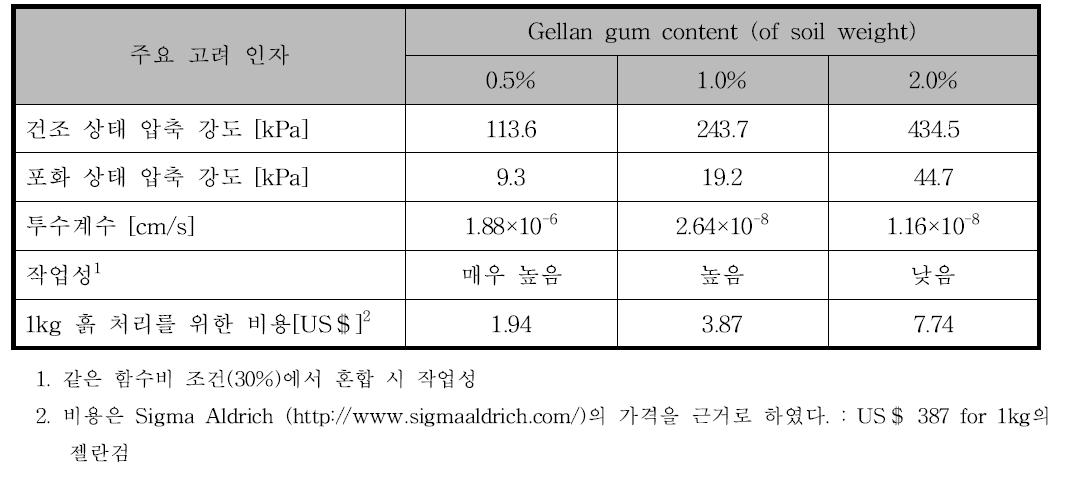 젤란검 함량에 따른 강도, 작업성, 그리고 재료 가격 비교