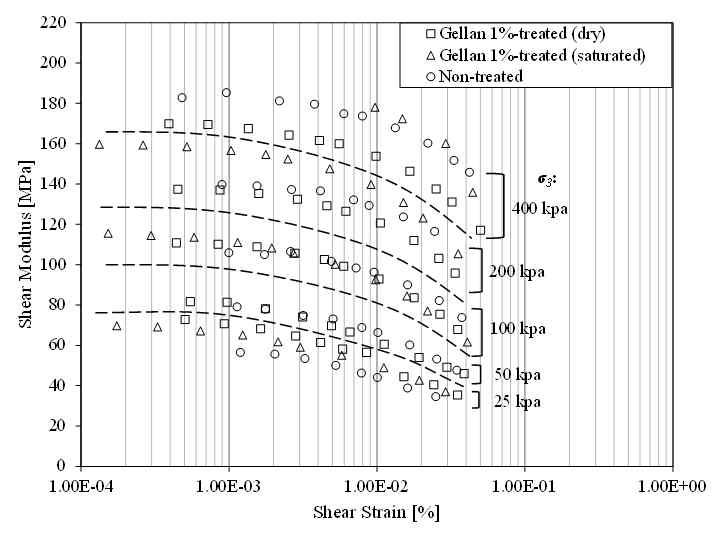 상대밀도(ID: 40%∼58%) 조건에서 일반 사질토와 젤란검 1% 처리 사질토의 구속압 조건(25, 50, 100, 200, 그리고 400 kPa)에 따른 전단탄성계수 거동 비교