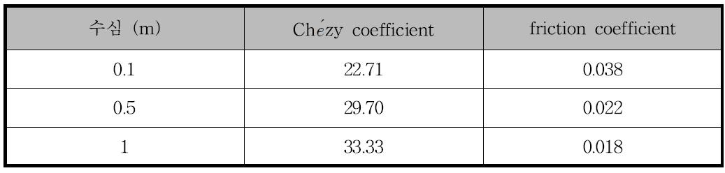 수심에 따른 c (chezy coefficient) 와 f (friction coefficient)