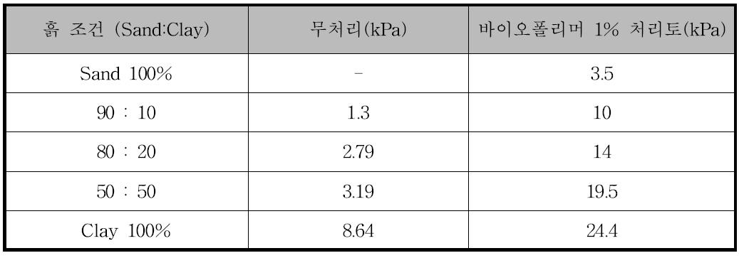 포화(고함수비)상태 흙 조건에서의 현장토와 바이오폴리머 처리토의 전단강도