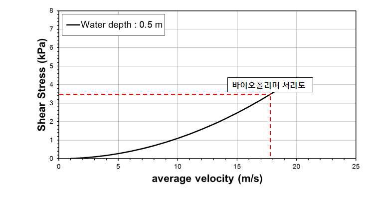 수심 0.5 m에서 모래의 침식 저항