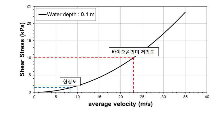 수심 0.1 m에서 Sand : Kaolinite = 9 : 1의 침식 저항