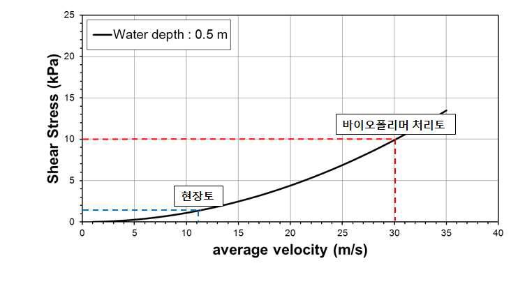 수심 0.5 m에서 Sand : Kaolinite = 9 : 1의 침식 저항