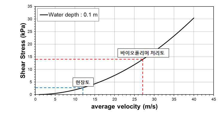 수심 0.1 m에서 Sand : Kaolinite = 4 : 1의 침식 저항