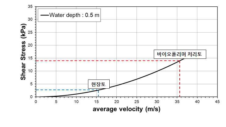 수심 0.5 m에서 Sand : Kaolinite = 4 : 1의 침식 저항