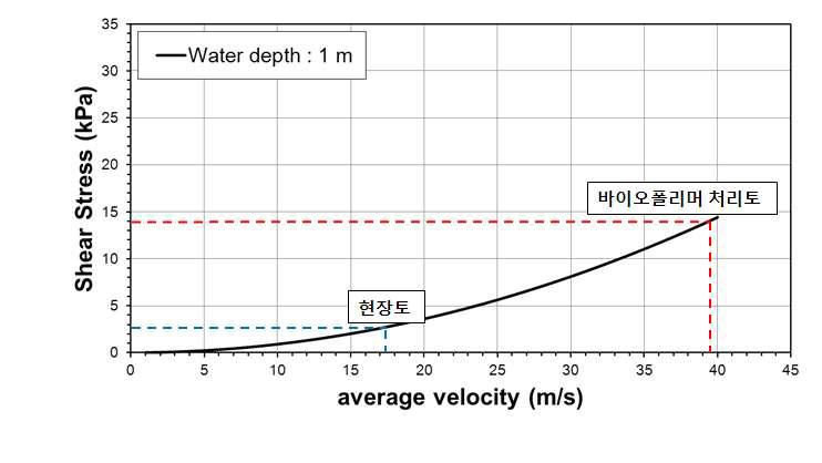 수심 1 m에서 Sand : Kaolinite = 4 : 1의 침식 저항