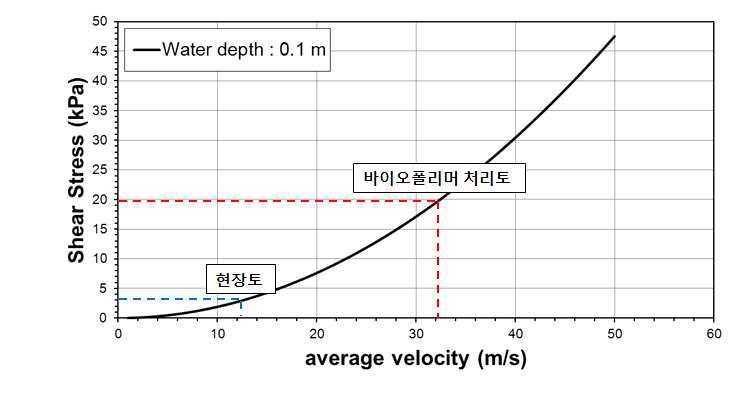 수심 0.1 m에서 Sand : Kaolinite = 1 : 1의 침식 저항