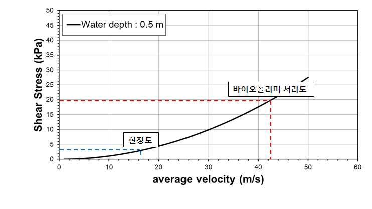 수심 0.5 m에서 Sand : Kaolinite = 1 : 1의 침식 저항