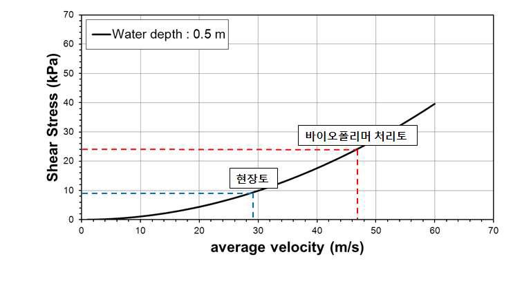 수심 0.5 m에서 Kaolinite의 침식 저항