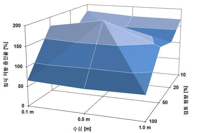 흐름 조건과 지반 조건에 대한 바이오폴리머 1% 처리 지반의 침식 저항 증진율 그래프