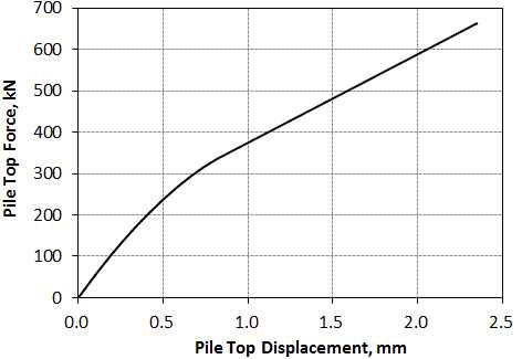 해석모델에 대한 수치해석에 의해 모사된 말뚝 두부 하중-변위 곡선