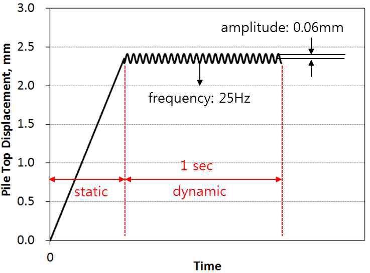 기계진동을 모사하는 동적 말뚝 두부 변위 시간이력 곡선