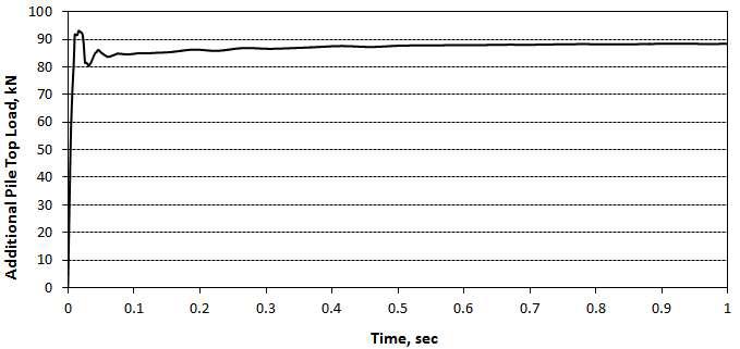 기계진동에 의해 발생된 추가적인 말뚝 두부 동적하중 시간이력