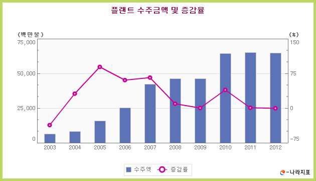 플랜트 수주금액 및 증감률