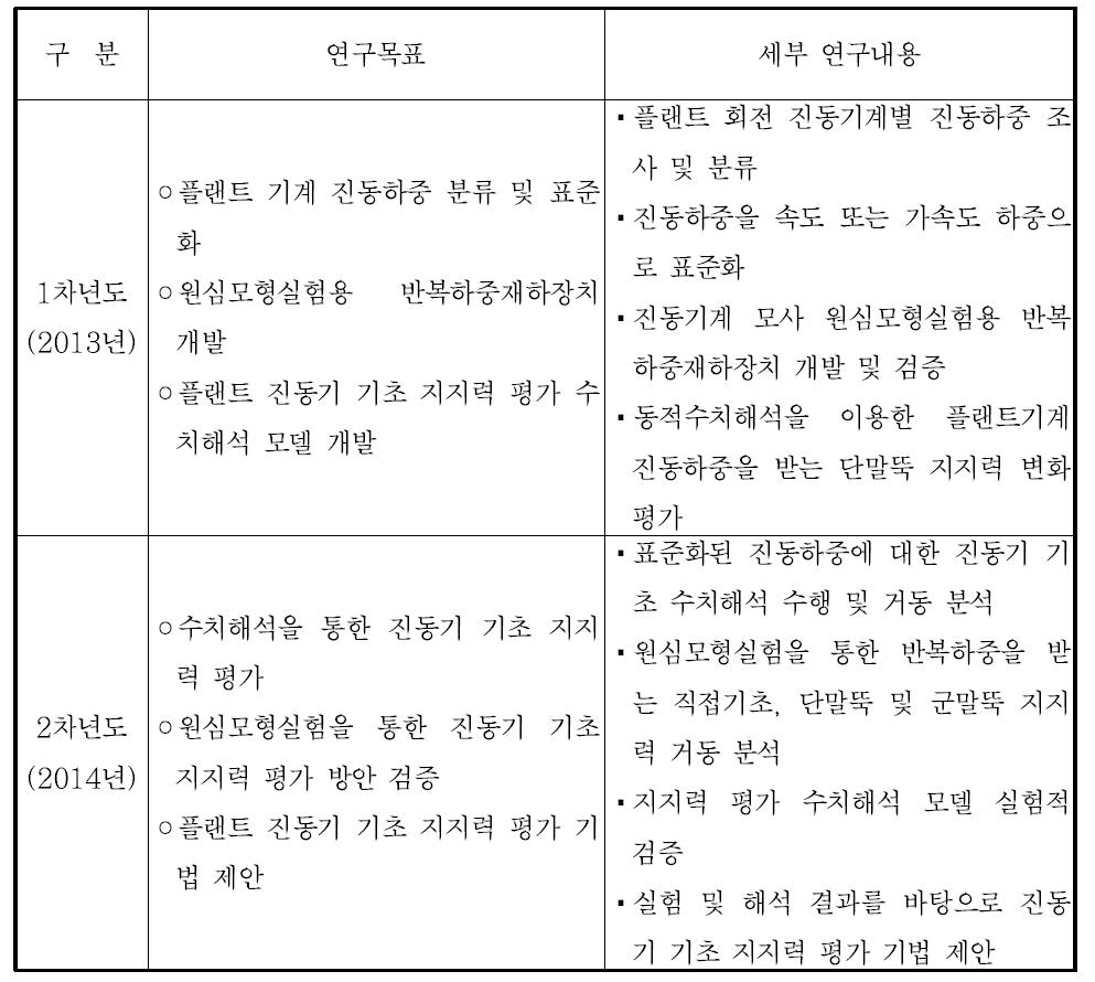 연차별 연구 목표