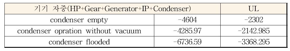 냉각기 상태에 따른 기기 자중과 편심 하중