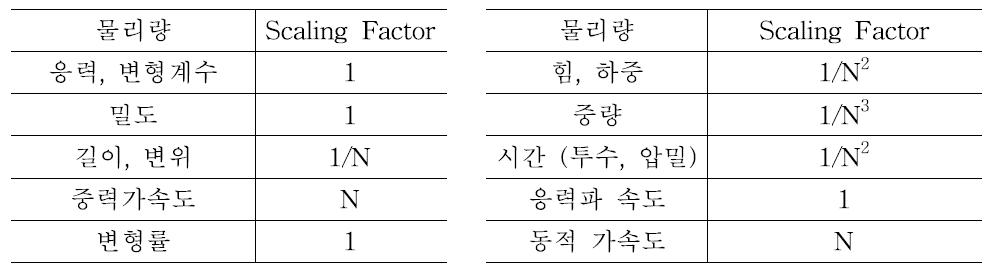 원심모형실험의 주요 상사비 (Scaling Factor)