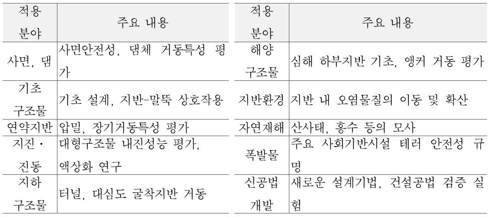 지반공학 내 원심모형실험 활용 분야