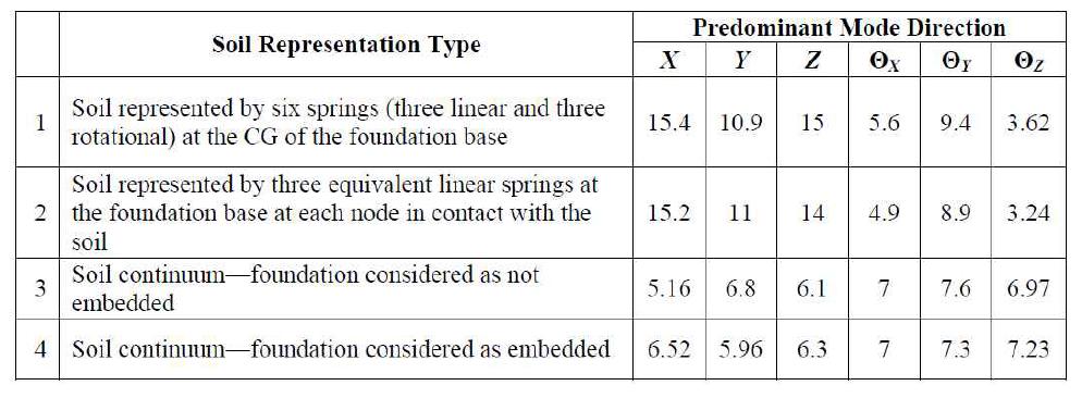 Modal Frequencies (in Hz)