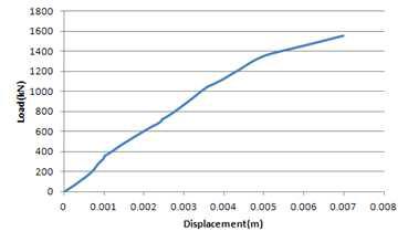 하중-변위 곡선(설계 하중까지 재하)