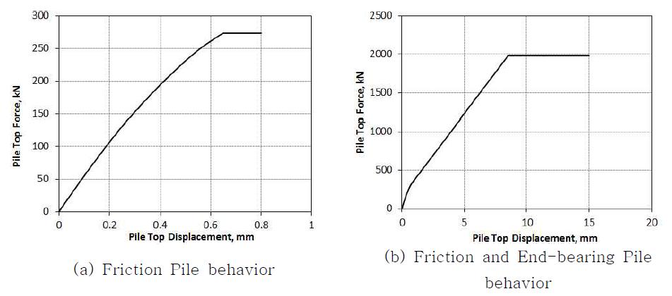 수치모델에 의해 모사된 말뚝 두부의 하중-변위 곡선 산정 예