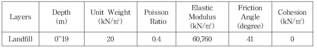 해석대상 지반의 물성치