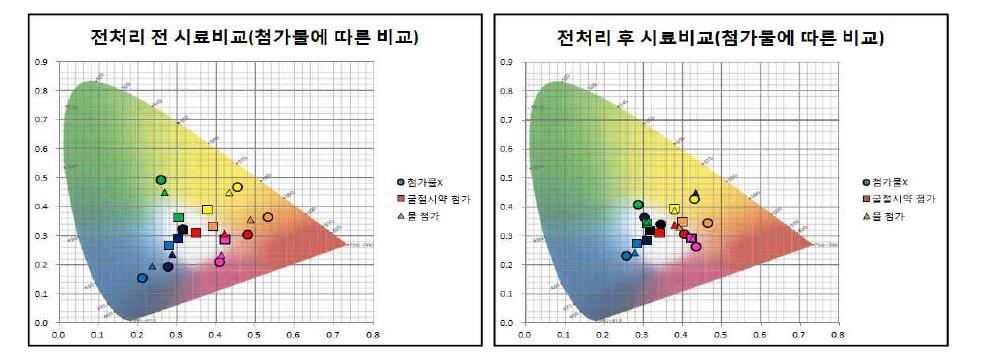 전처리 전/후 시료의 첨가물에 따른 비교(색차계)(첨부)